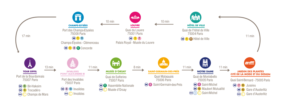 Tempi del tragitto dei battelli trimarani Batobus