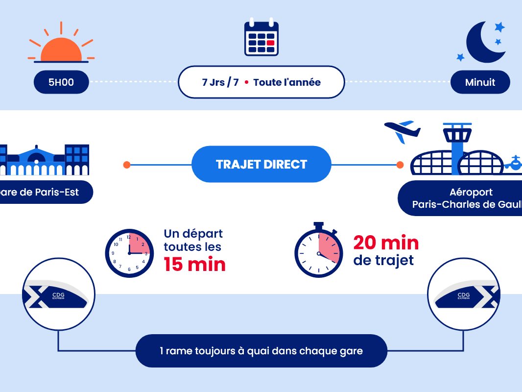 CDG Express: il nuovo treno veloce dell&rsquo;aeroporto Charles de Gaulle